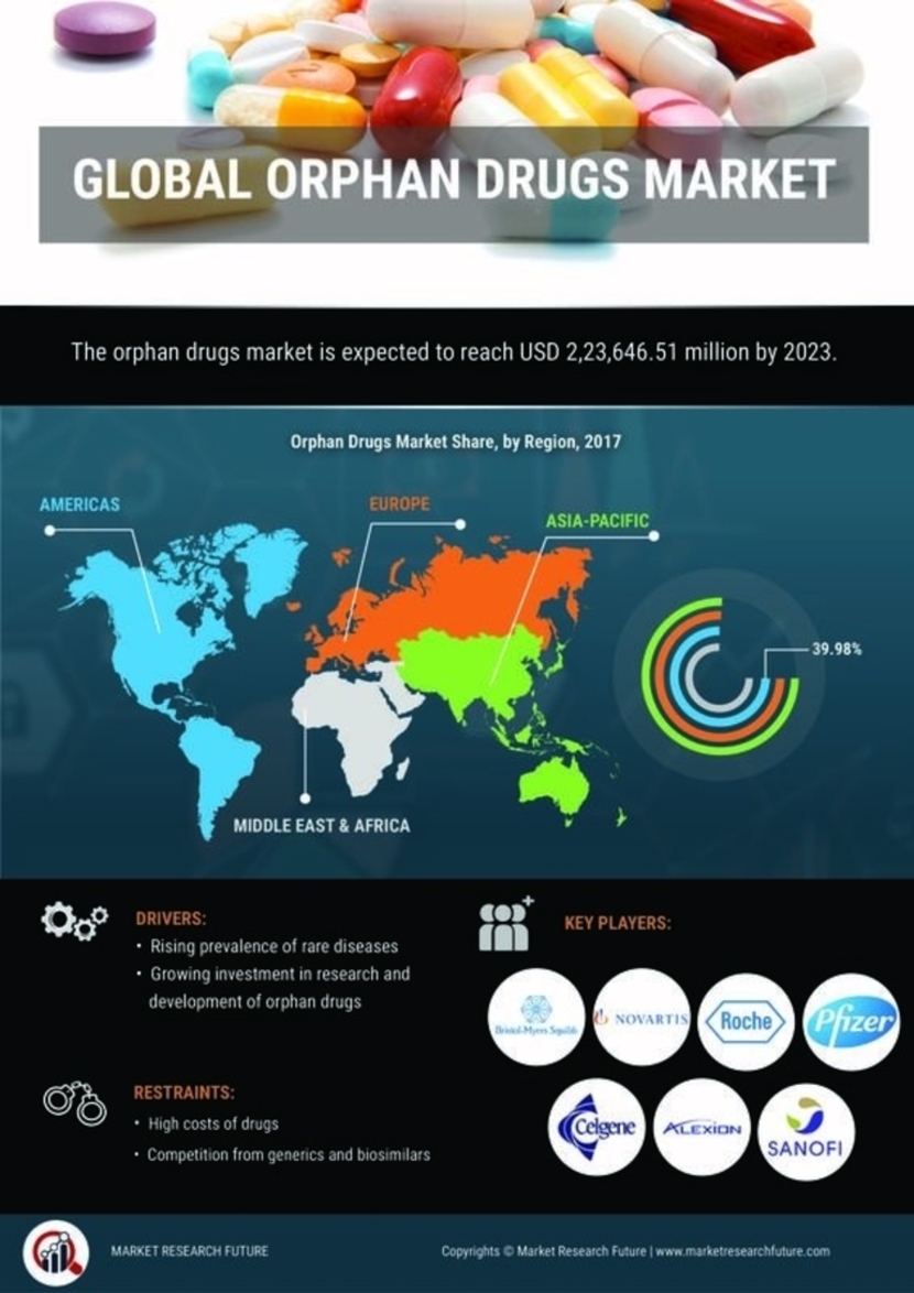 Orphan Drugs Market Size, Share, Trends and Forecast to 2027 | MRFR