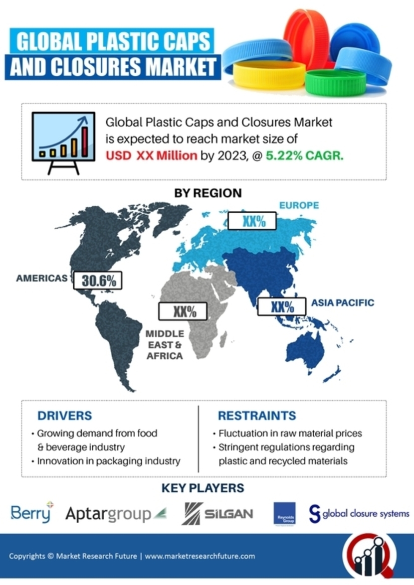 Plastic Caps and Closures Market Size, Share, Growth Report, 2027