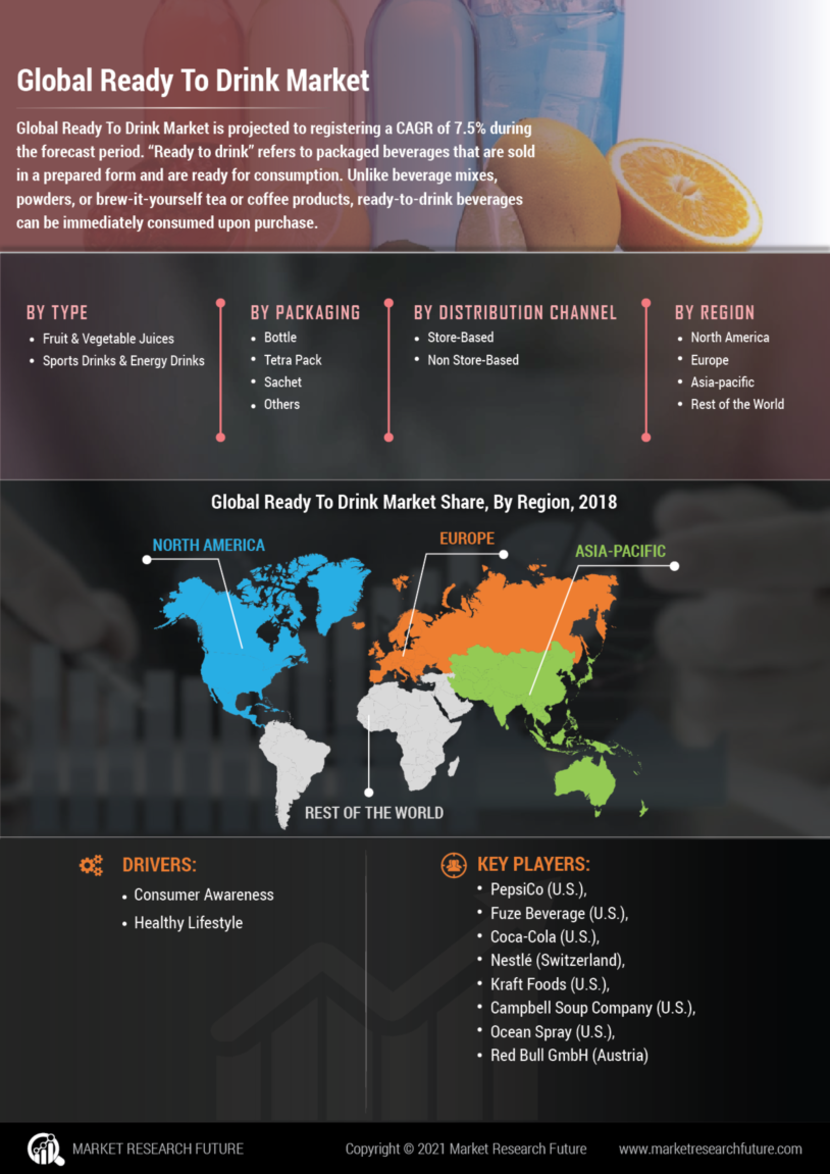 ready-to-drink-market-size-share-trends-global-analysis-2027-mrfr