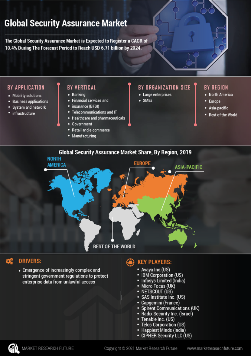 Security Assurance Market by Application, Size and Industry Analysis