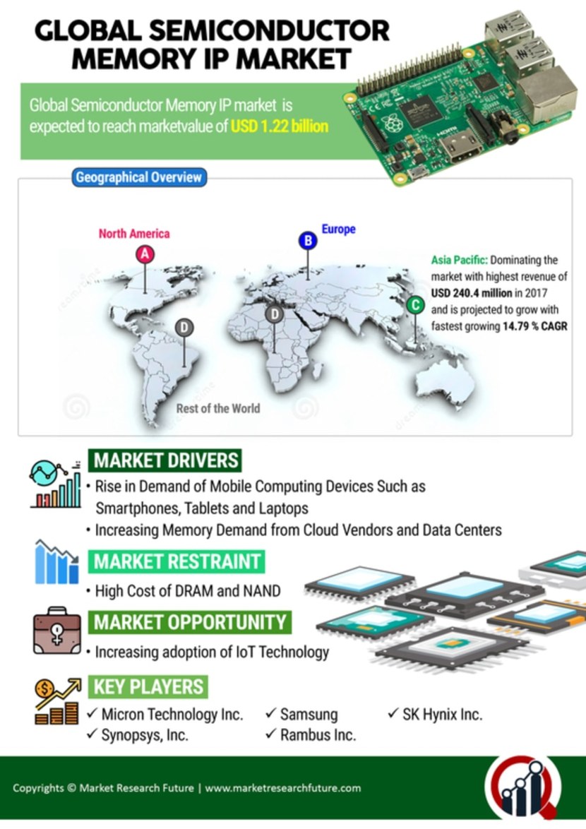 Semiconductor Memory IP Market Research Report - Forecast To 2027 | MRFR