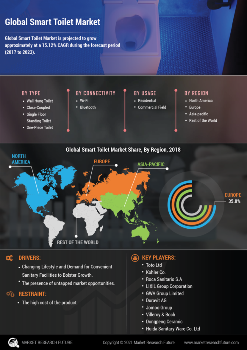 Smart Toilet Market Size Growth Research Analysis Forecast 2027 MRFR