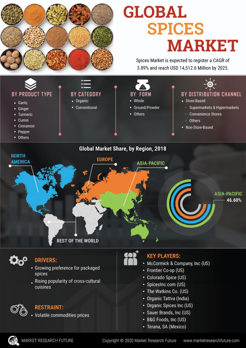 Large Overview Global Spices Market 