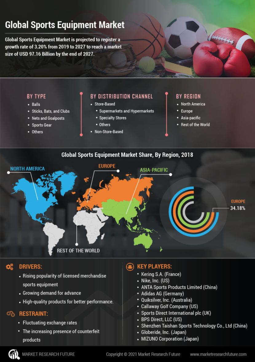 Sports Equipment Market Size, Share, Industry Analysis 2027 MRFR