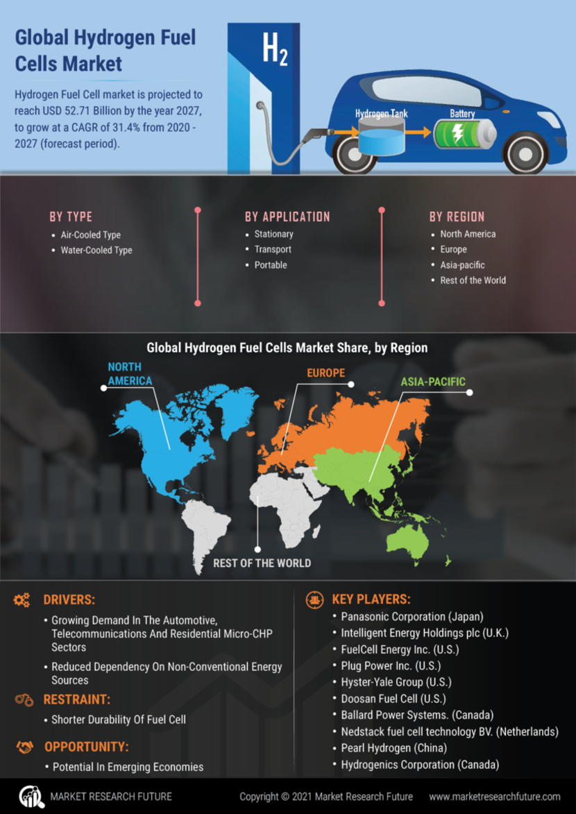 Hydrogen Fuel Cells Market Size, Share, Growth Report 2027