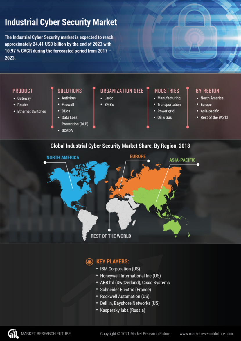 Industrial Cyber Security Market Report - Forecast 2027 | MRFR