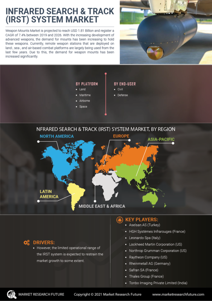 Infrared Search & Track (IRST) System Market Share, Trends, Global