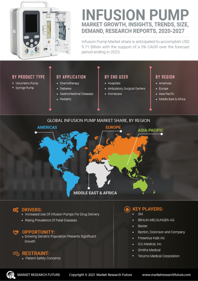 Overview The global infusion pump market will grow at a CAGR of 5