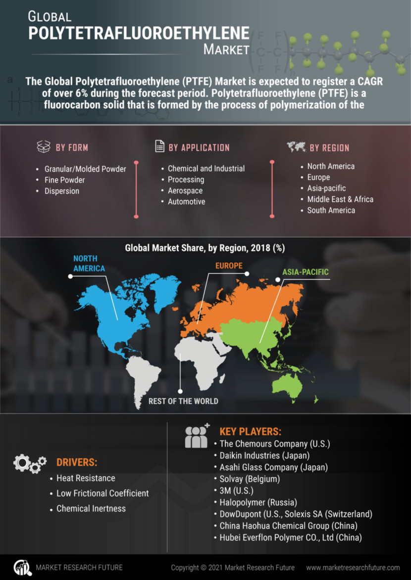 polytetrafluoroethylene-ptfe-market-size-share-industry-growth