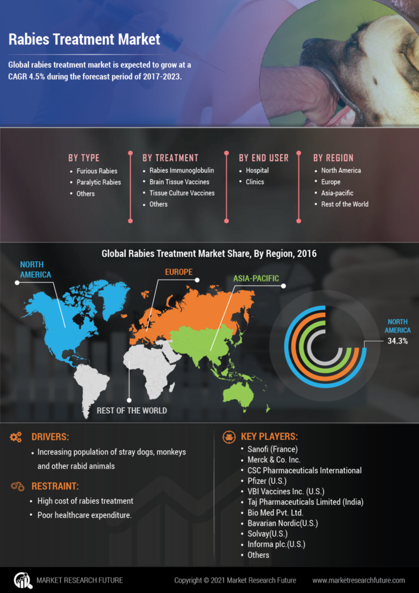 Rabies Treatment Market Report Global Forecast to 2027 MRFR