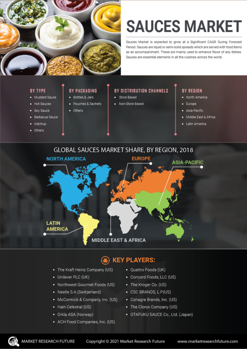 Sauces Market Size, Share, Trends, Global Forecast 2027 MRFR