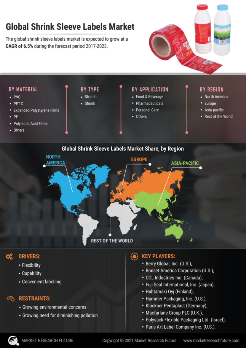 Shrink Sleeve Labels Market Size, Share, Growth | Report, 2027