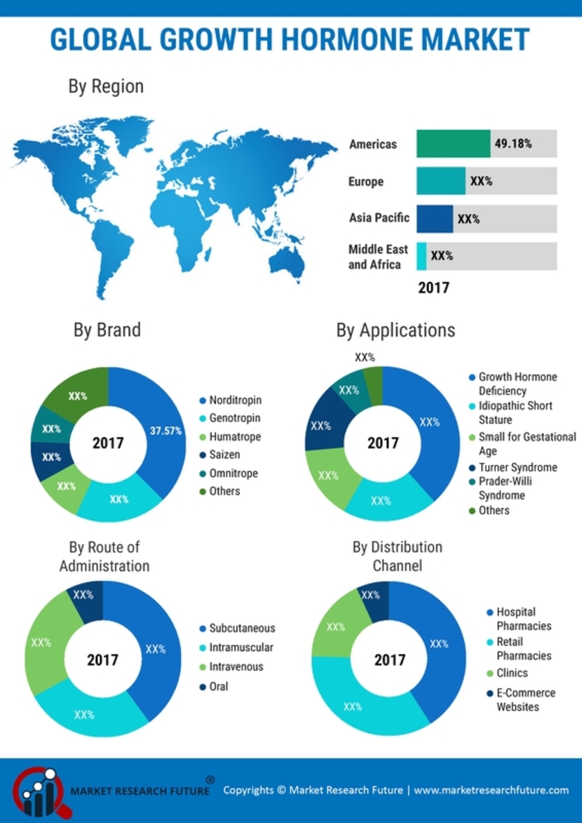 Growth Hormone Market Trends, Share, Size, Growth and Industry Forecast ...