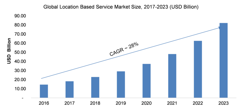 Location Based Service Market Size, Share & Research Report to 2023