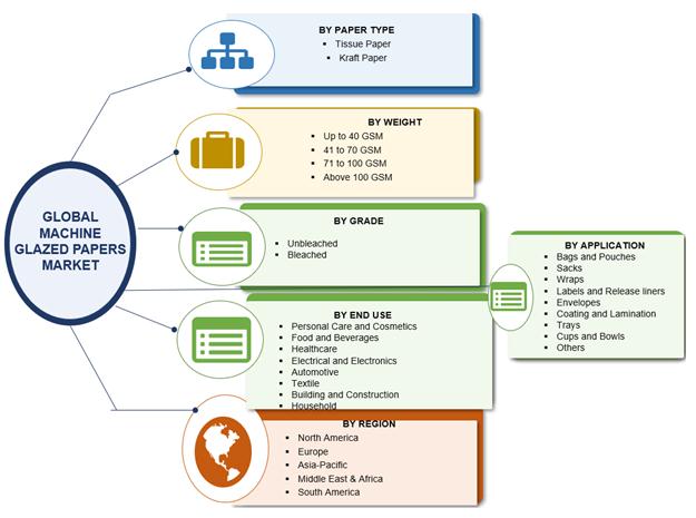 machine glazed papers market segmentation