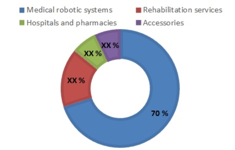 medical robotics market, by product