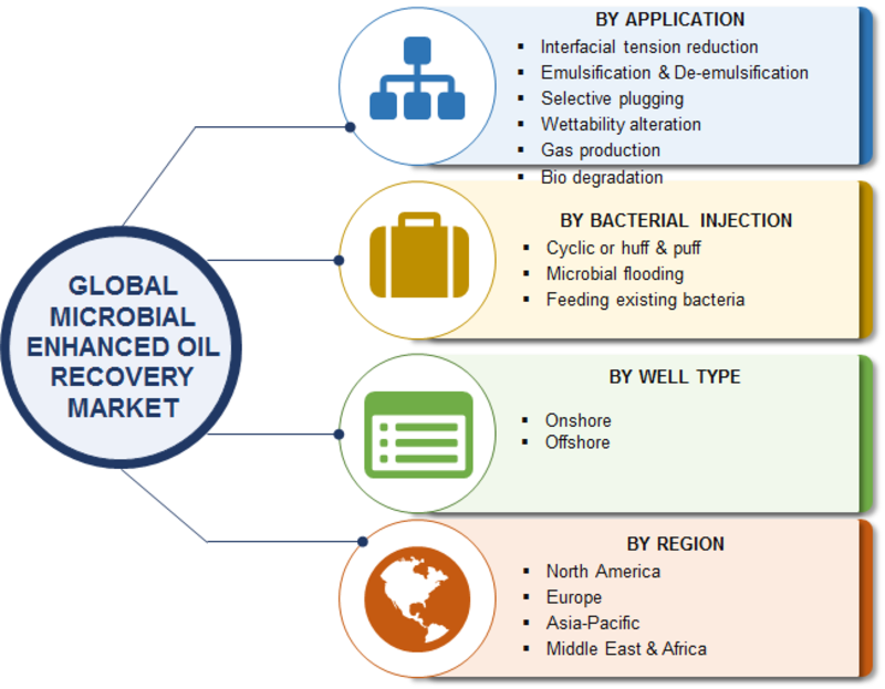 microbial enhanced oil recovery market