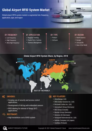 Airport Rfid System Market By Type Size Share Growth And Global Forecast 2027 Mrfr