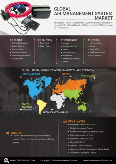 Air Management System Market Research Report Forecast To 2027 Mrfr