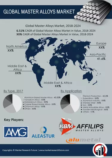 Mobile global master alloys market