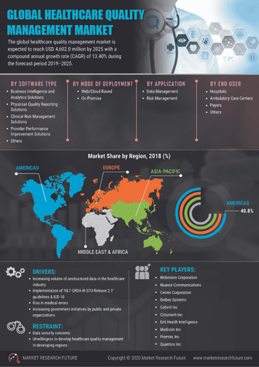 Infographics - Healthcare Quality Management Market Growth, Trends ...