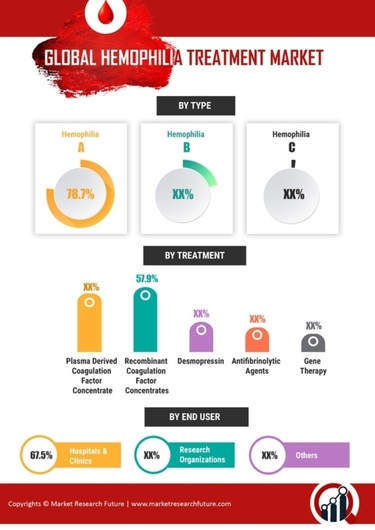 Hemophilia Treatment Market Overview, Size, Share, Growth And Industry ...