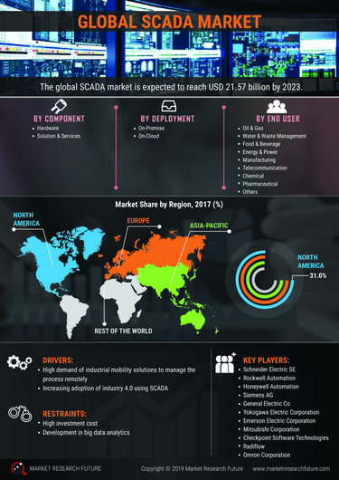 Scada Market Type Trends Size And Growth Analysis Forecast 23 Mrfr