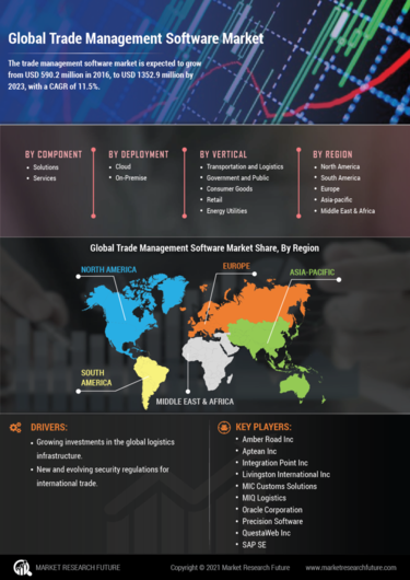 Infographics Trade Management Software Market Size Growth Trends And Forecast 2027 Mrfr 3569