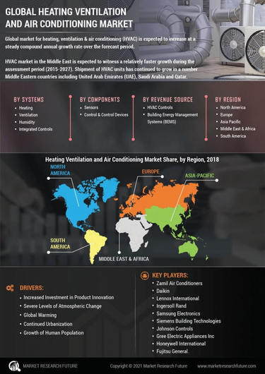 Infographics - HVAC Market Size, Share, Growth | Industry Report, 2030 ...