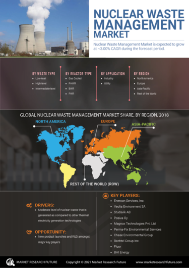 Infographics - Nuclear Waste Management Market Services, Size, Share