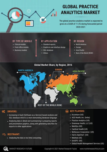 Infographics - Practice Analytics Market Growth, Size, Trends and ...