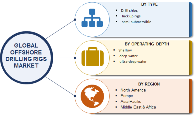 offshore drilling rigs market