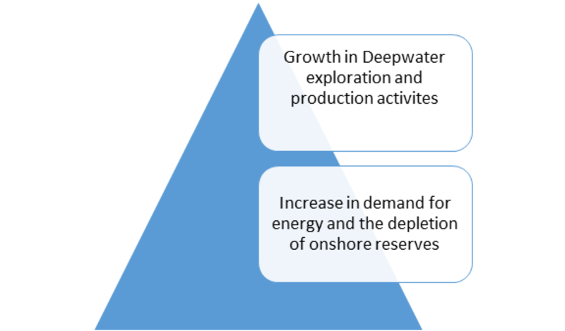 offshore lubricants market Drivers