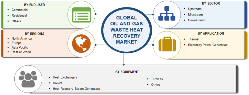oil and gas waste heat recovery market