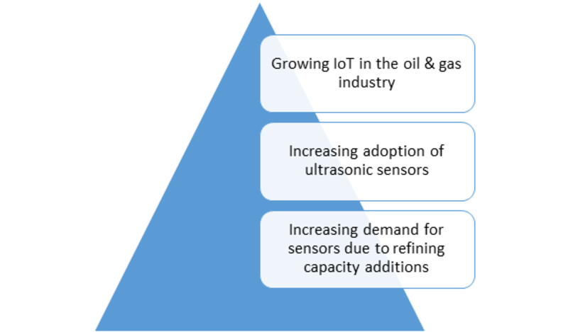 Oil Gas Sensors Market  Share