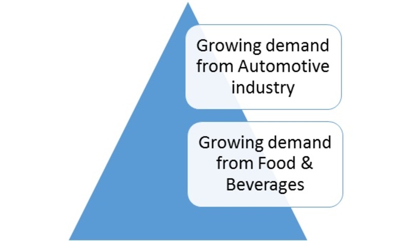 Returnable packaging Market