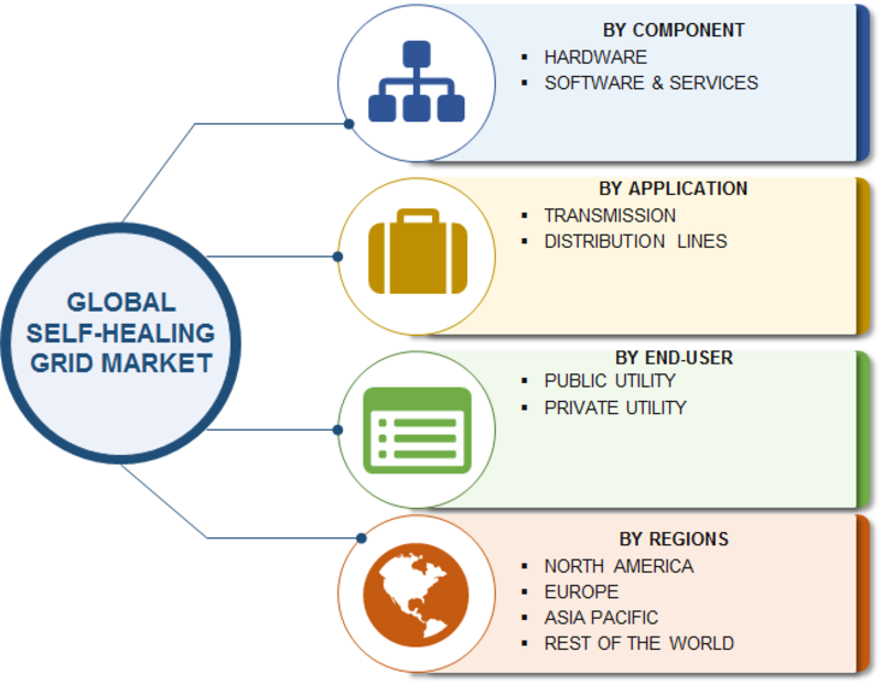 self-healing grid