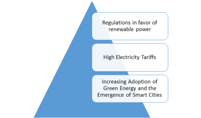 Smart Solar Market Share