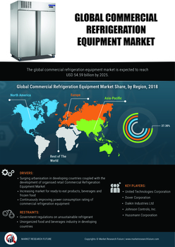 全球商用制冷设备市场