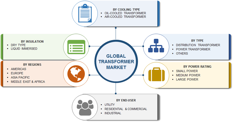 Transformer Market 2020 Share, Size | Industry Analysis Report, 2023