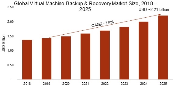 virtual machine backup and recovery market