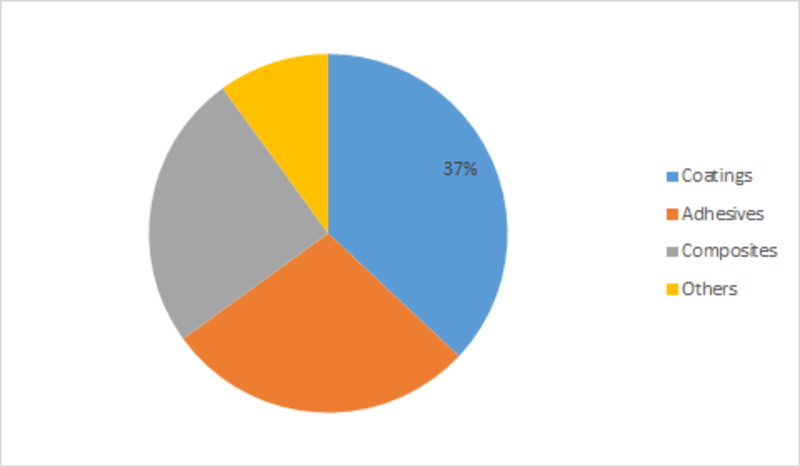water-borne epoxy resins market share by application